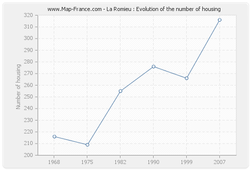 La Romieu : Evolution of the number of housing